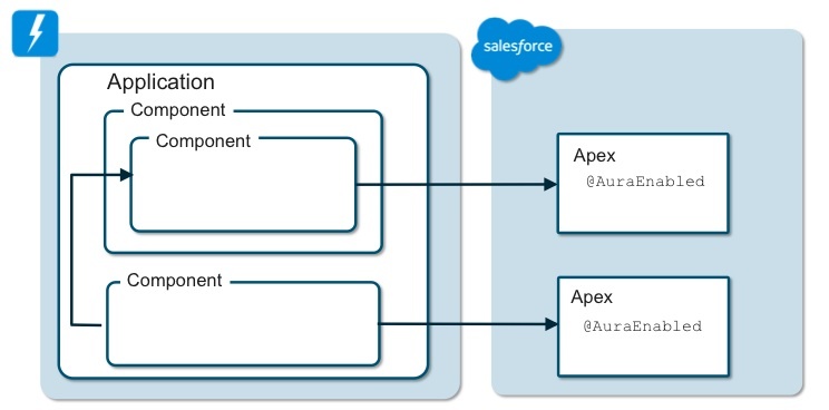 component Architecture