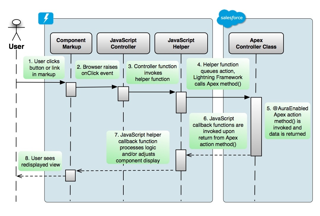 Sequence Diagram