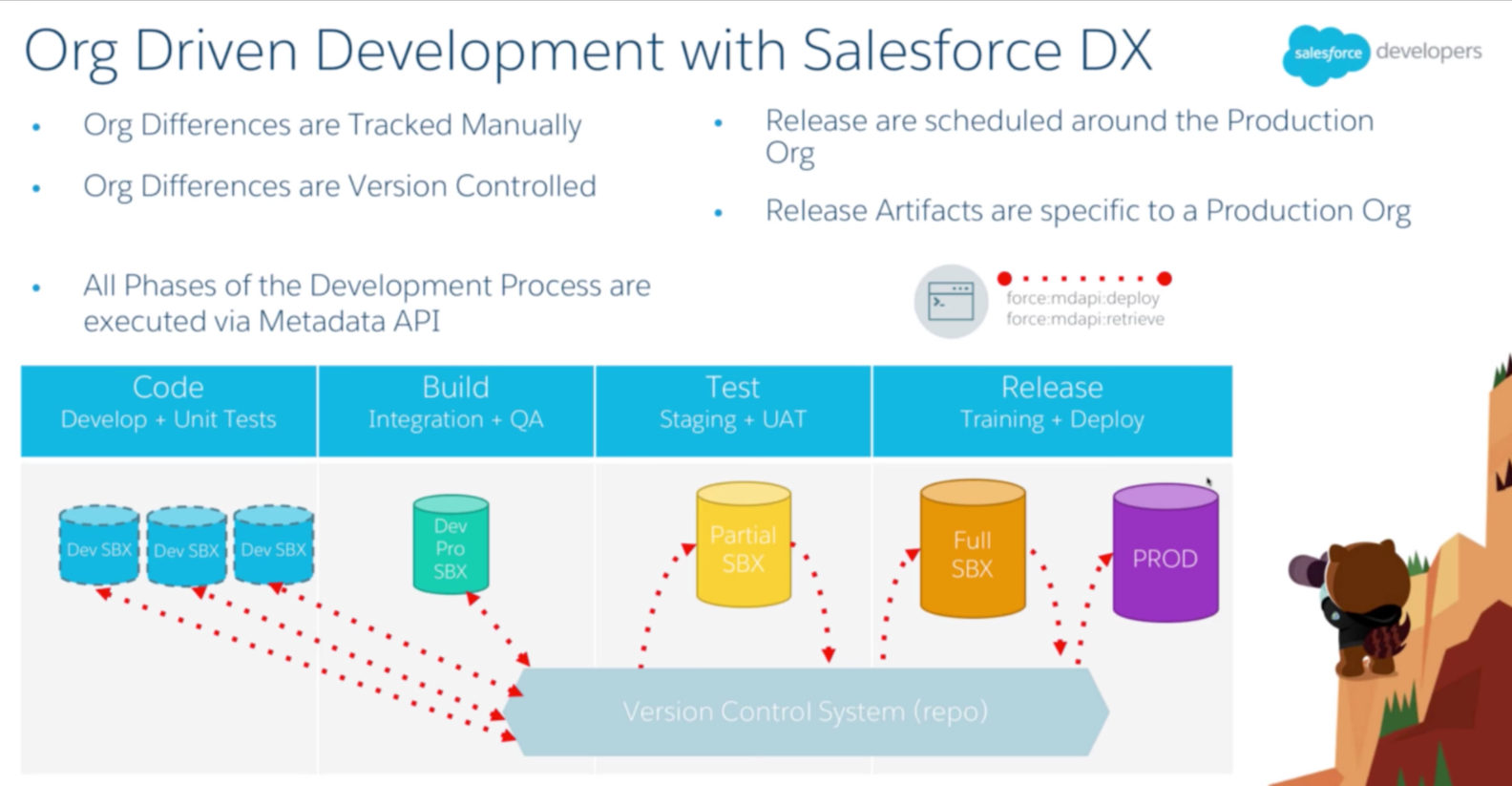 Org based Development