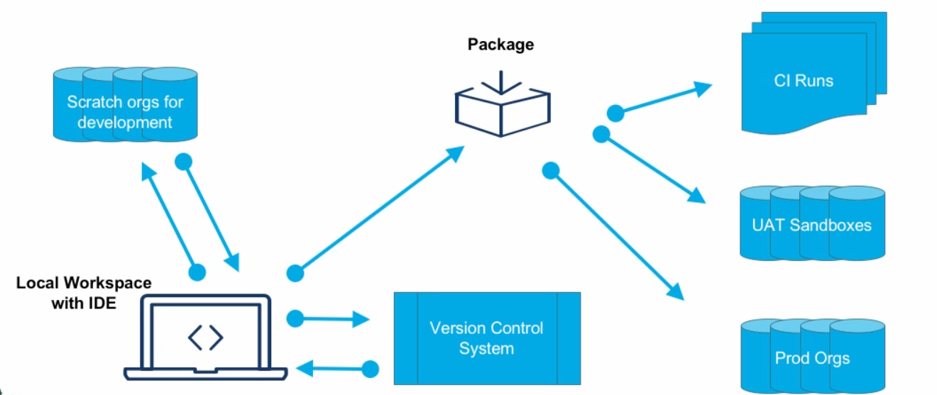 DX Packages App Dev Full Flow